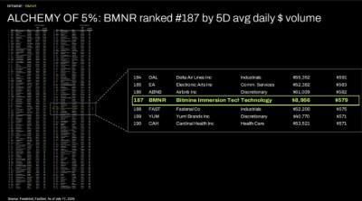 ALCHEMY OF 5%: BMNR ranked #187 by 5D avg daily $ volume
