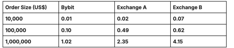 Bybit Reports Lowest BTC Spot Slippage Among Major Crypto Exchanges in Q1 2026, Driven by Rapid Price Improvement Mechanism
