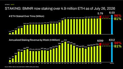 STAKING: BMNR now staking over 4.9 million ETH as of July 26, 2026