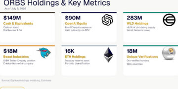 Eightco Holdings (NASDAQ: ORBS) Reports Total Holdings of Approximately $397 Million, Includes OpenAI, Beast Industries, More Than 16,000 ETH and Over 283 Million WLD Tokens