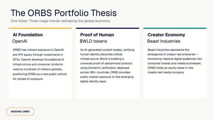 Eightco Holdings (NASDAQ: ORBS) Reports Total Holdings of Approximately $397 Million, Includes OpenAI, Beast Industries, More Than 16,000 ETH and Over 283 Million WLD Tokens