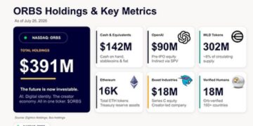 Eightco Holdings (NASDAQ: ORBS) Announces its Participation in World Foundation’s $52.5M funding round as World Shifts From Building the Network to Scaling Utility