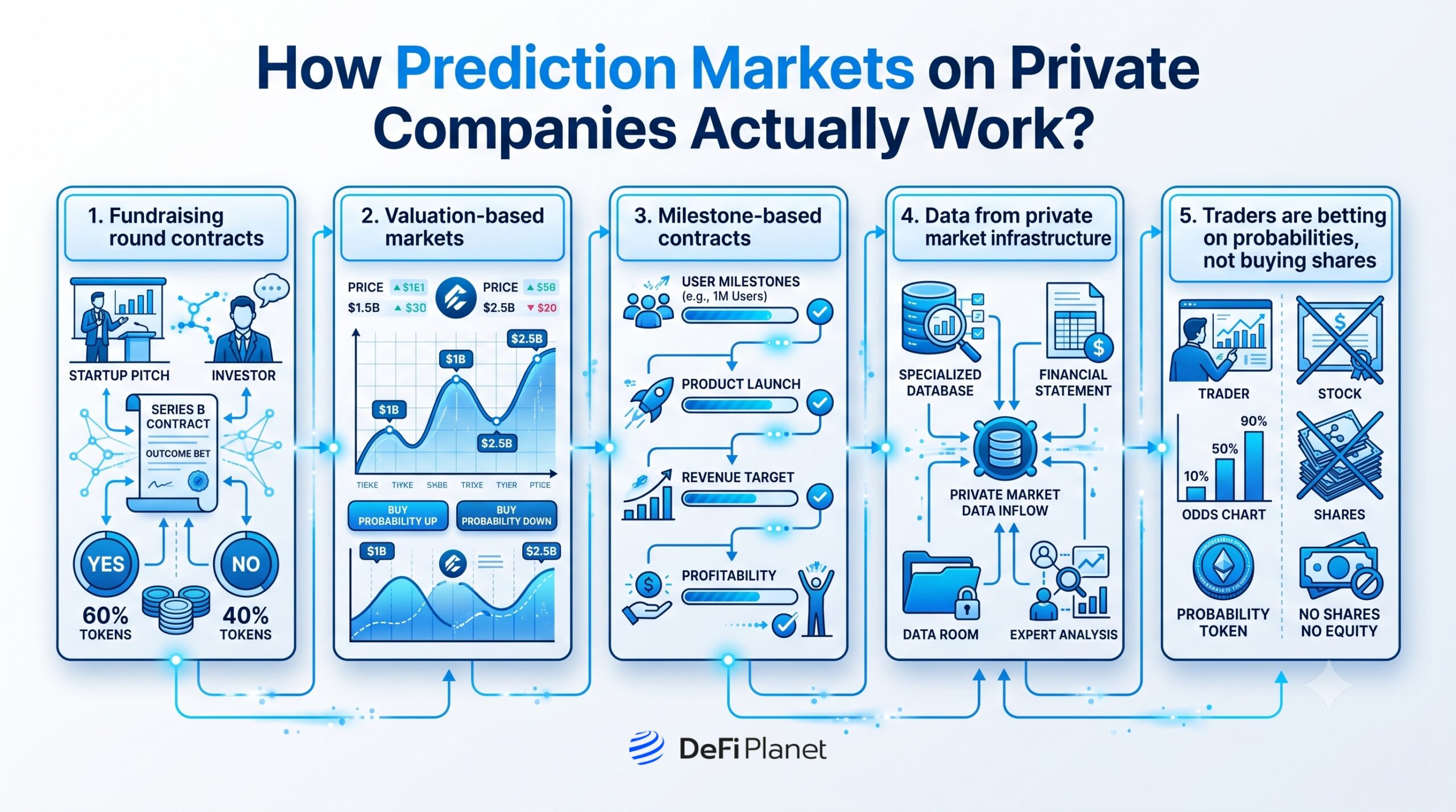 Image showing How Prediction Markets Work on Private Companies Actually - DeFi Planet