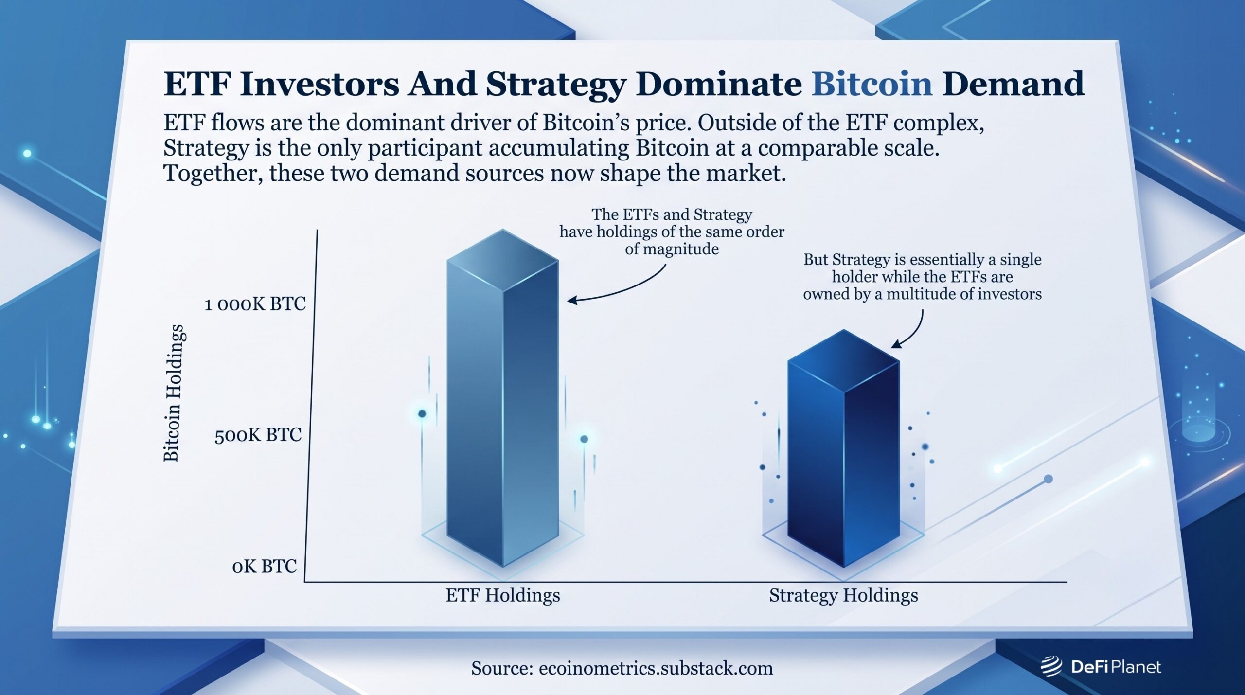 Image showing ETF Investors and Strategy Dominate Bitcoin Demand - DeFi Planet