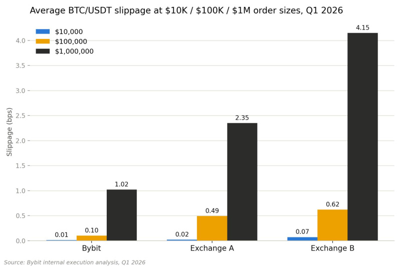Bybit Reports Lowest BTC Spot Slippage Among Major Crypto Exchanges in Q1 2026, Driven by Rapid Price Improvement Mechanism