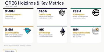 Eightco Holdings (NASDAQ: ORBS) Reports Total Holdings of Approximately $386 Million, Includes OpenAI, Beast Industries, More Than 16,000 ETH and Over 283 Million WLD Tokens