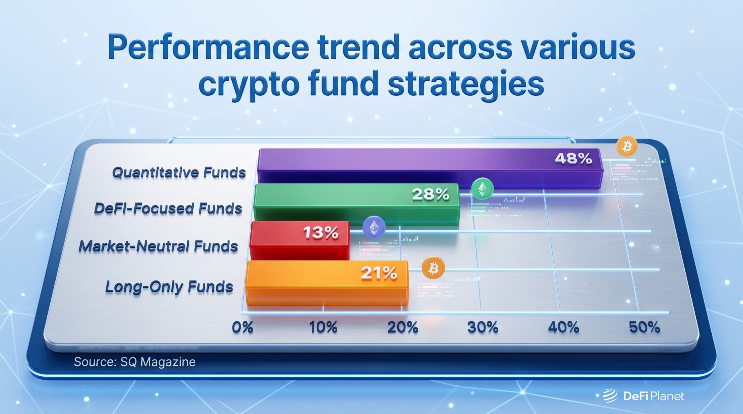 Image showing the Performance trend across various crypto fund strategies - DeFi Planet
