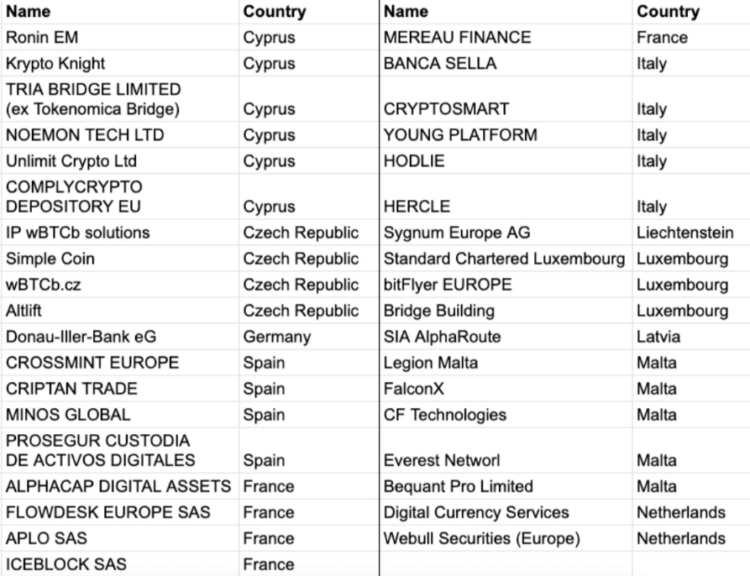 37 newly approved CASPs in the MiCA register update on July 3, 2026.
