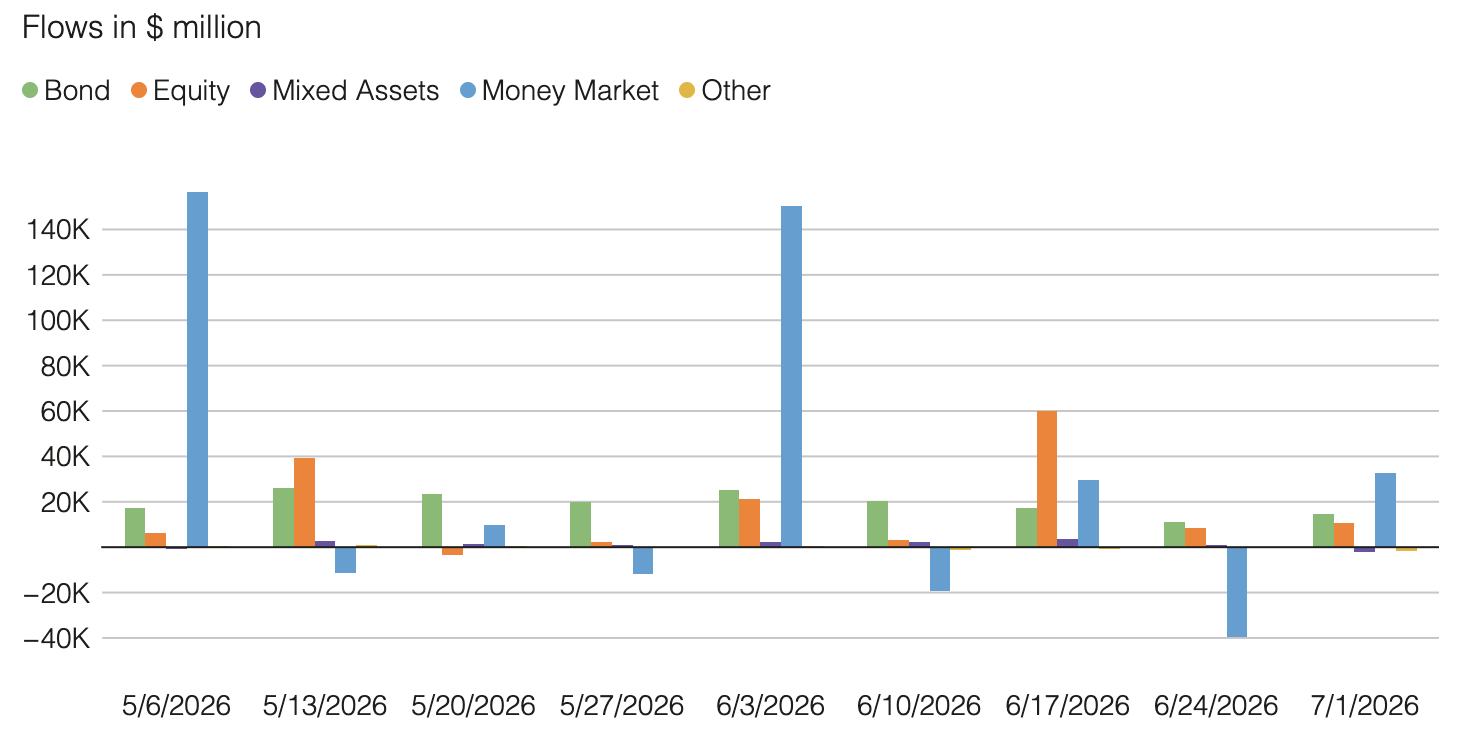 Global Equity Funds Draw $10.4B. 