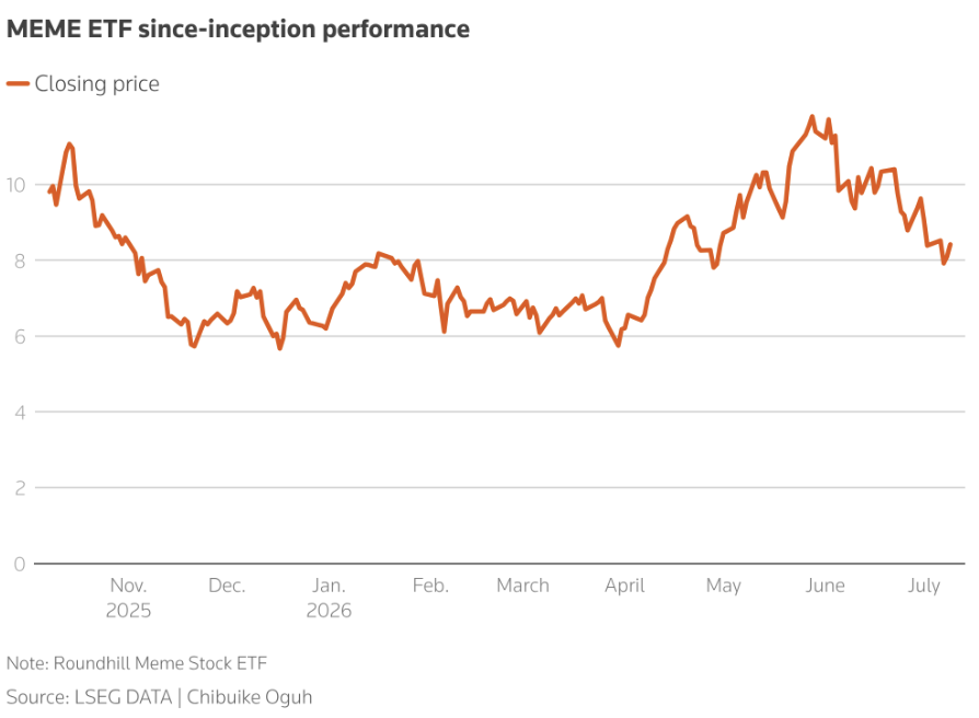 Meme Stock ETF Rebound Leaves Early Investors Below Break-Even