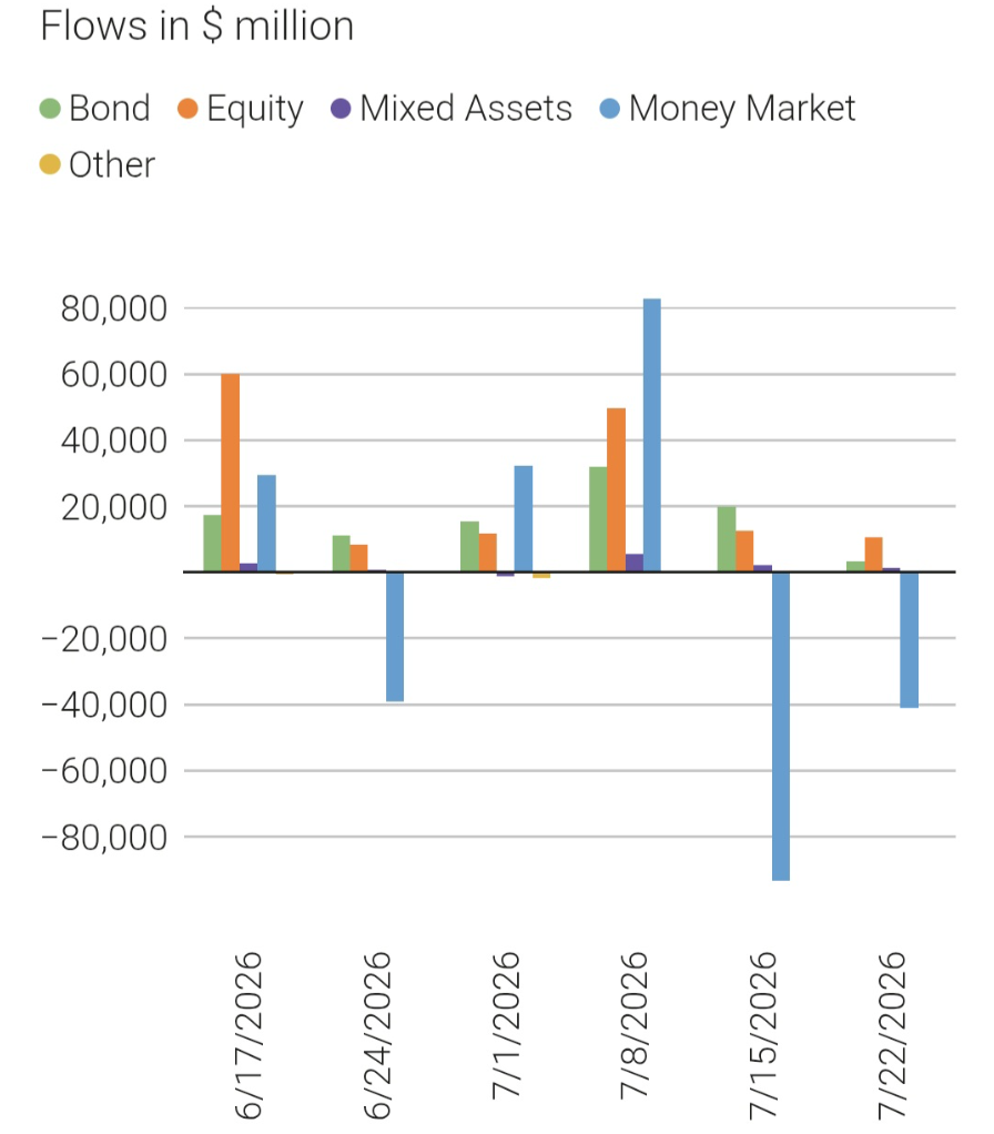 Global Equity Funds Extend Inflow Streak as Oil and AI Risks Rise