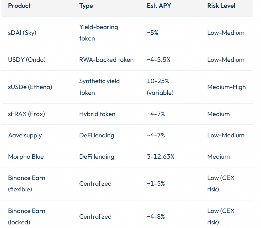 APY Comparison at a Glance