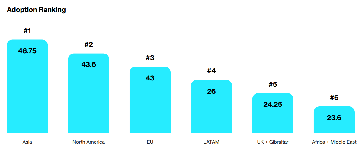 Global crypto adoption ranking 2026.