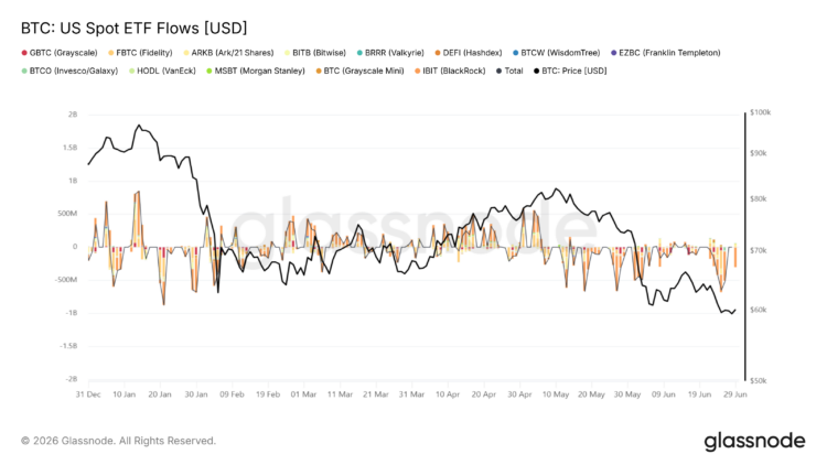 US spot ETF Net Flows (BTC) January- June 2026.