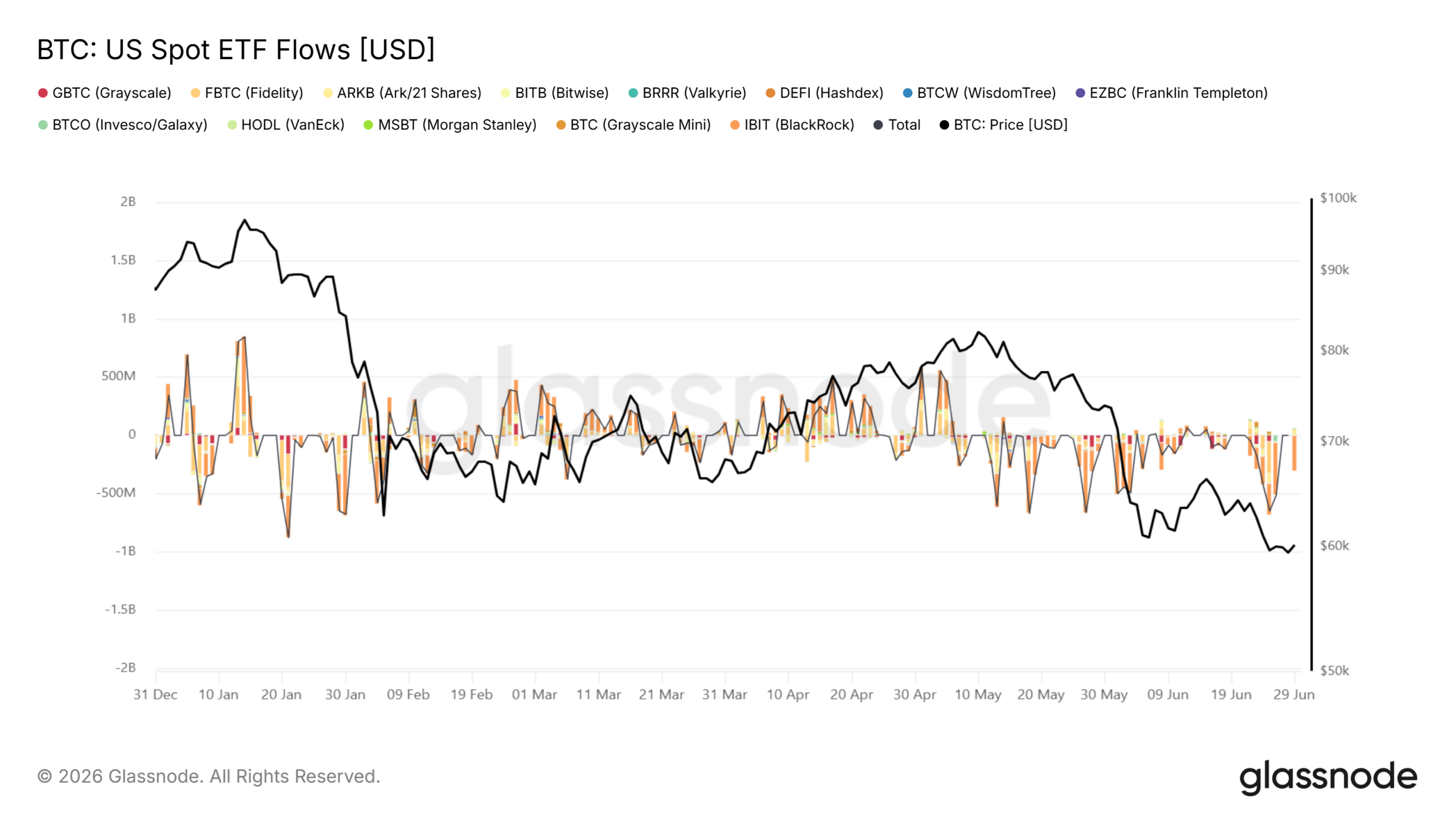  US spot ETF Net Flows (BTC) January- June 2026.