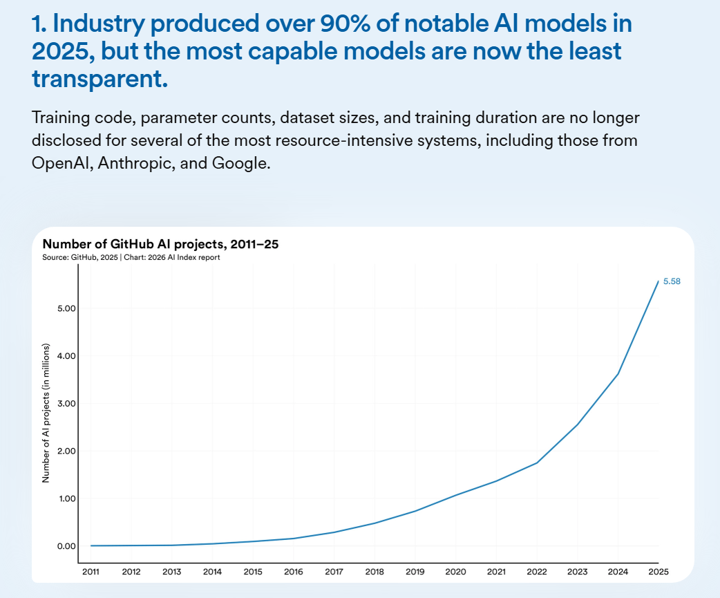Number of GitHub AI projects (2011-2015).