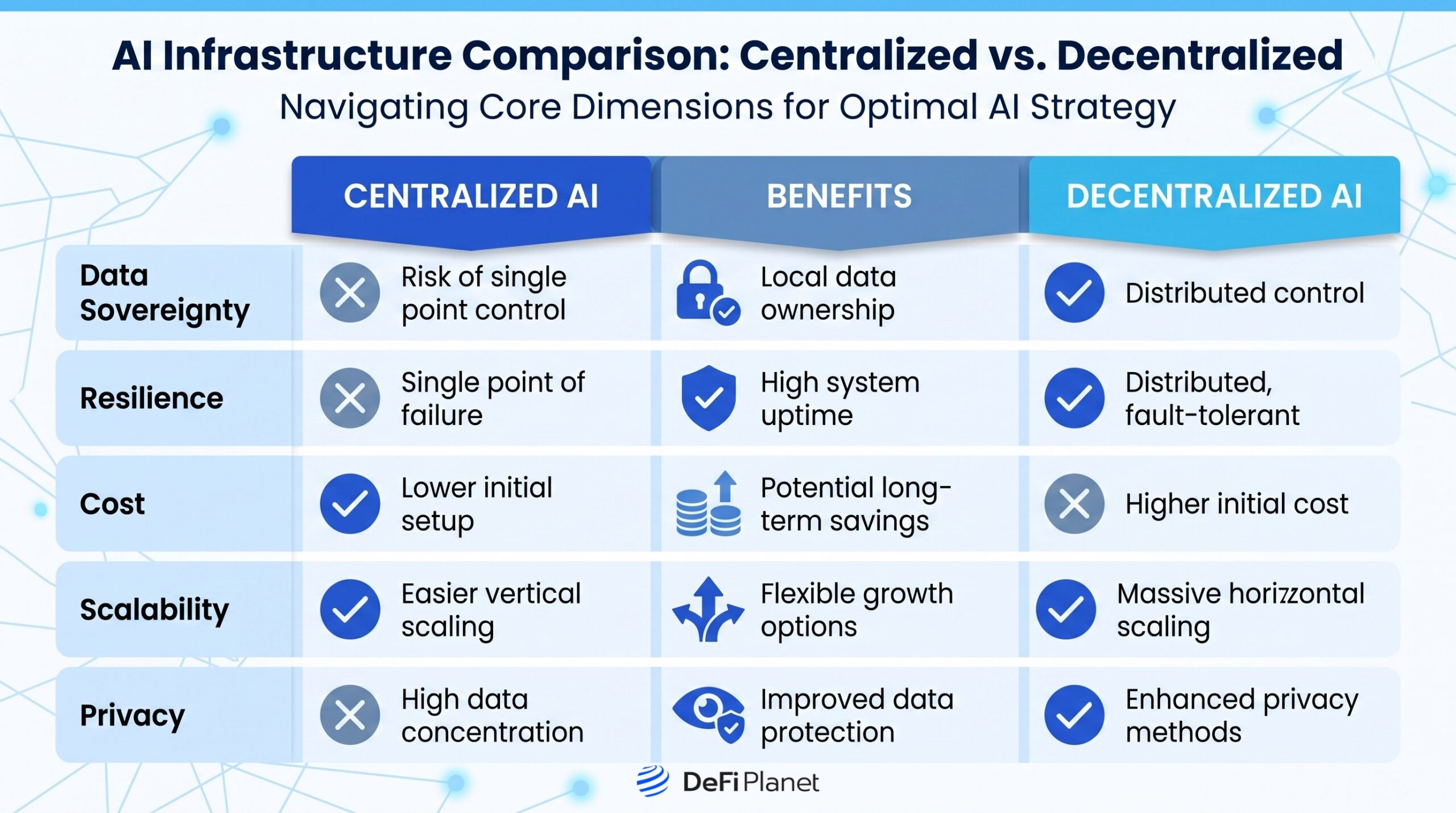 Image showing the difference between Centralized AI vs Decentralized AI - on DeFi Planet