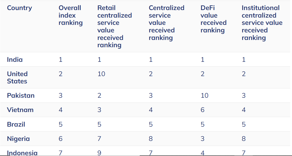 2025 Global Crypto Adoption Index.