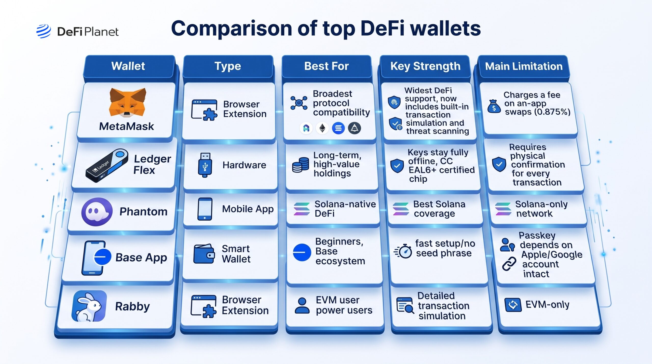 Image showing the Comparison of Top DeFi Wallets - on DeFi Planet
