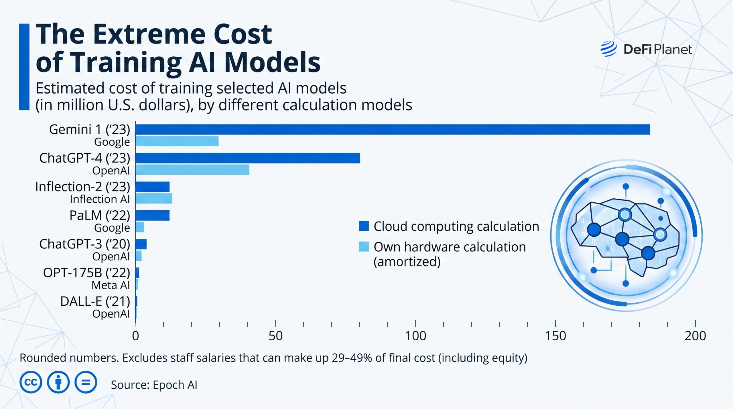 Image showing the Cost of training AI models - DeFi Planet