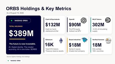Eightco Holdings Reports $389M in Holdings, Including OpenAI, Beast Industries, 16,000+ ETH and 302M WLD