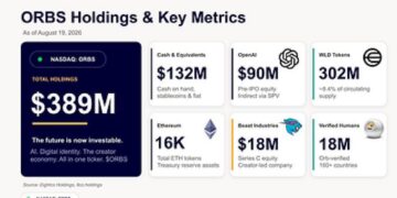 Eightco Holdings Reports $389M in Holdings, Including OpenAI, Beast Industries, 16,000+ ETH and 302M WLD