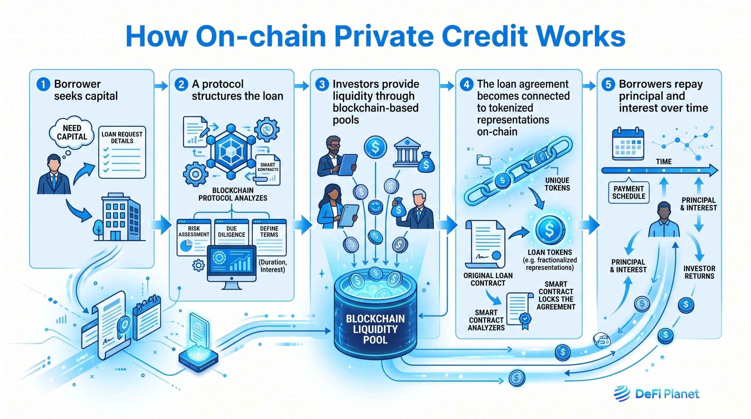 Image showing How On-Chain Private Credit Works - on DeFi Planet