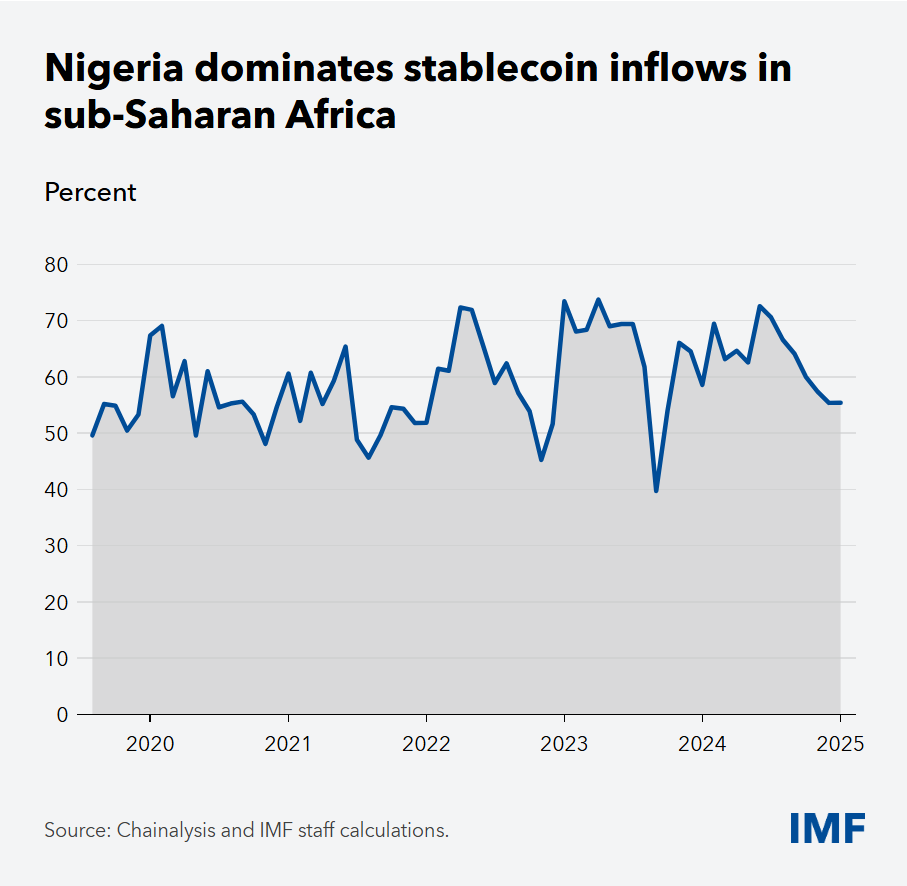 Chart showing that Nigeria accounts for roughly 60% of all stablecoin activity in Sub-Saharan Africa.