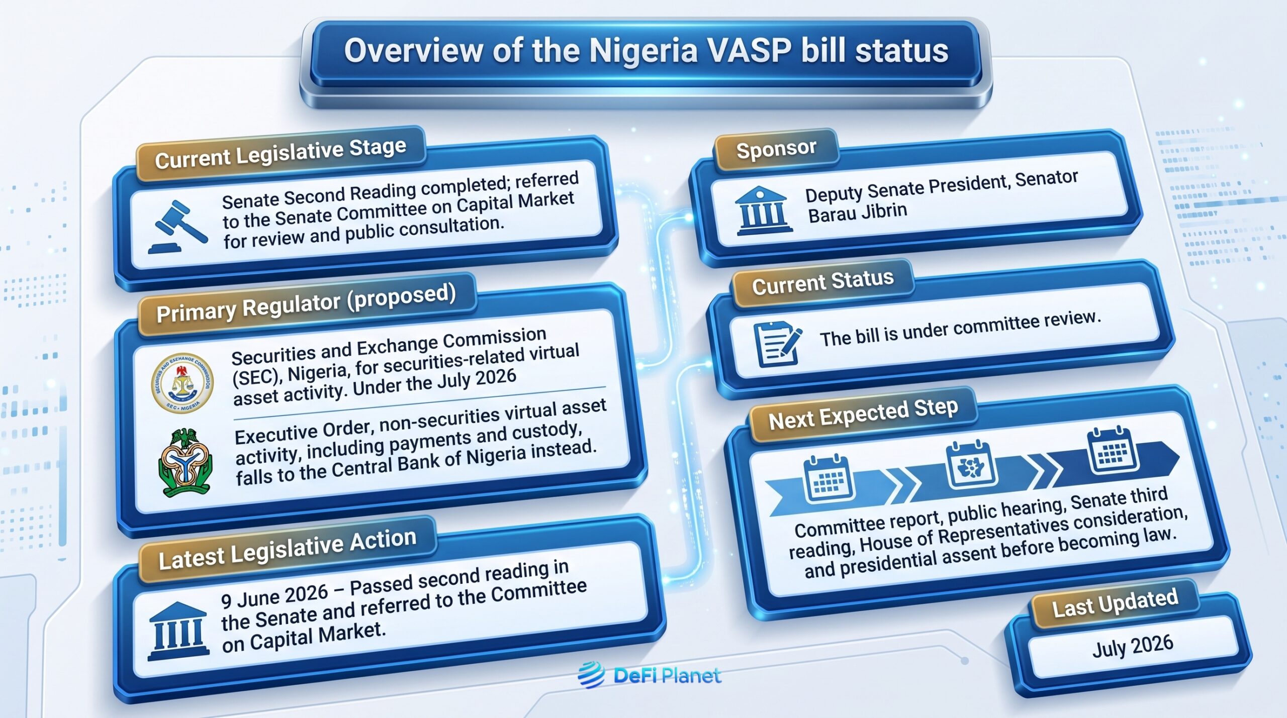 Image showing the Overview of Nigeria's VASP Bill Status - on DeFi Planet