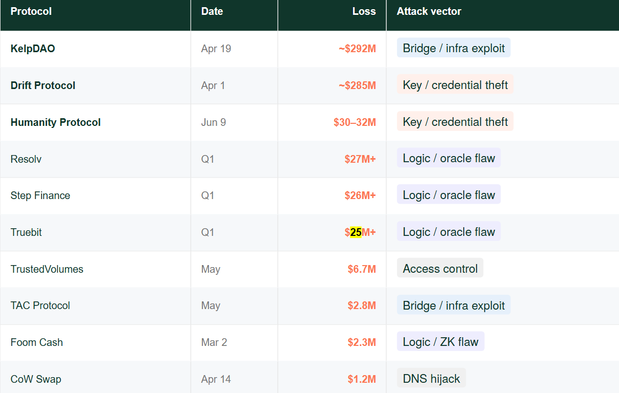 Crypto Security Has Come a Long Way, So Have the People Trying to Break It All major DeFi incidents as of June 9, 2026