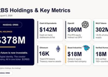 Eightco Holdings (NASDAQ: ORBS) Reports Total Holdings of Approximately $378 Million, Includes OpenAI, Beast Industries, More Than 16,000 ETH and Nearly 302 Million WLD Tokens