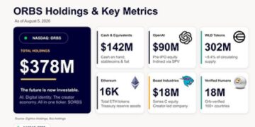 Eightco Holdings (NASDAQ: ORBS) Reports Total Holdings of Approximately $378 Million, Includes OpenAI, Beast Industries, More Than 16,000 ETH and Nearly 302 Million WLD Tokens