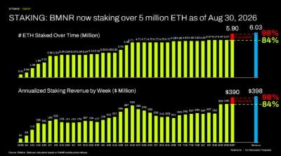 Bitmine Announces 5.90 Million ETH Holdings and $15.6 Billion in Total Assets