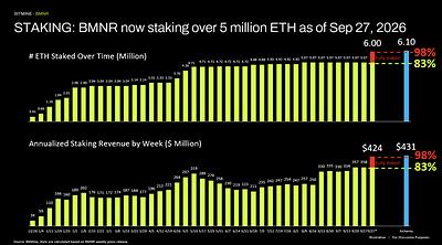 Bitmine Immersion Technologies (BMNR) Announces ETH Holdings Reach over 6 Million Tokens with Total Crypto, Cash & Marketable Securities Holdings of $17.2 Billion