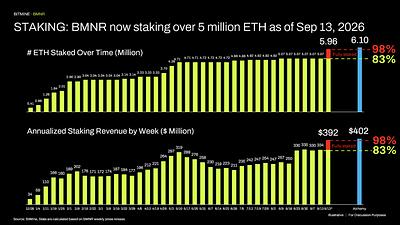 Bitmine Announces $15.8 Billion in Crypto, Cash and Marketable Securities Holdings