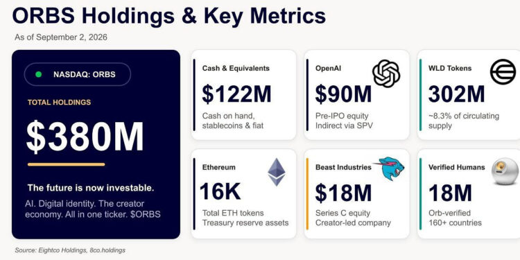Eightco Holdings (NASDAQ: ORBS) Reports Total Holdings of Approximately $380 Million, Includes OpenAI, Beast Industries, More Than 16,000 ETH and Nearly 302 Million WLD Tokens