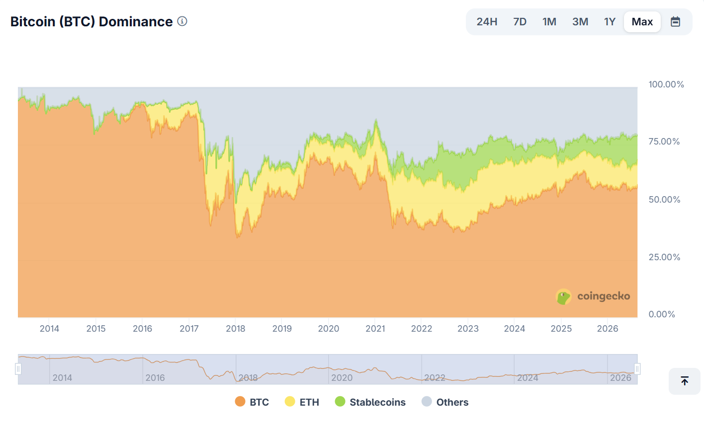 Bitcoin Dominance chart. 