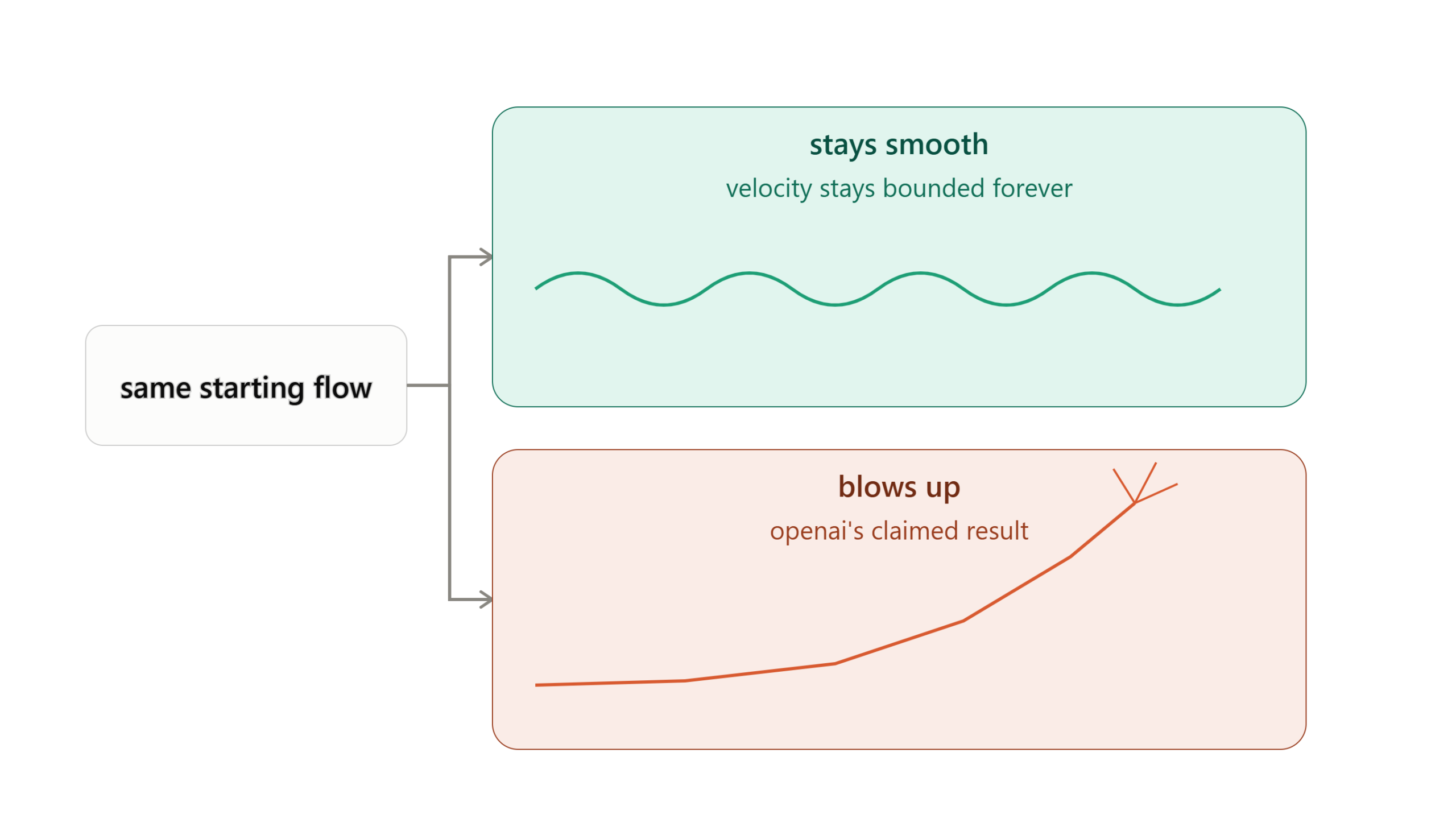 Diagram showing a single starting flow condition branching into two possible outcomes for a Navier-Stokes solution: one path stays smooth and bounded forever, the other blows up to infinite velocity in finite time, the outcome OpenAI's proof claims to have reached.