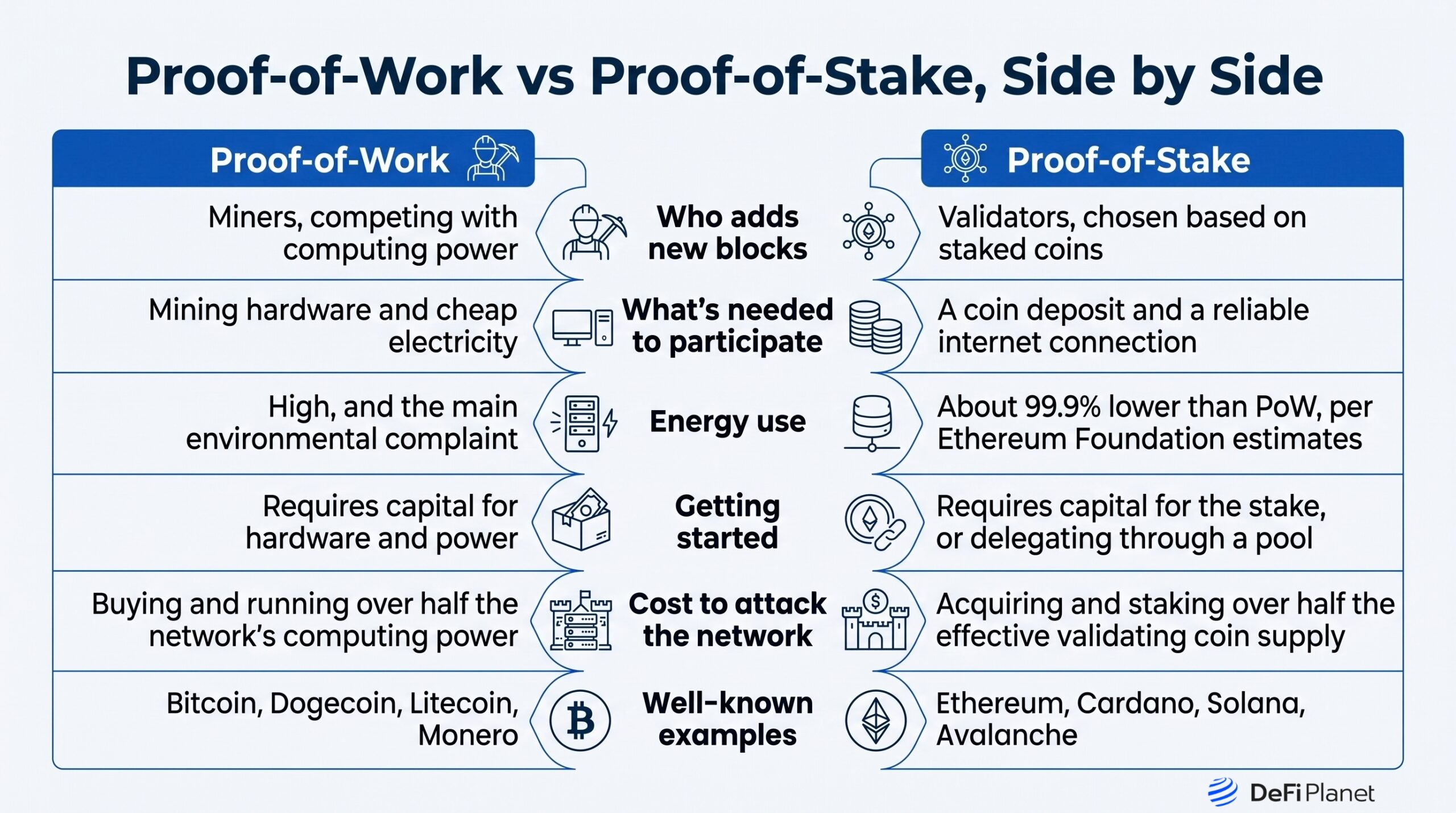 Image showing Proof-of-Work vs Proof-of-Stake, Side by Side - DeFi Planet