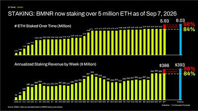 Bitmine Immersion Technologies (BMNR) Announces ETH Holdings Reach 5.93 Million Tokens, and Total Crypto and Total Cash Holdings of $15.7 Billion
