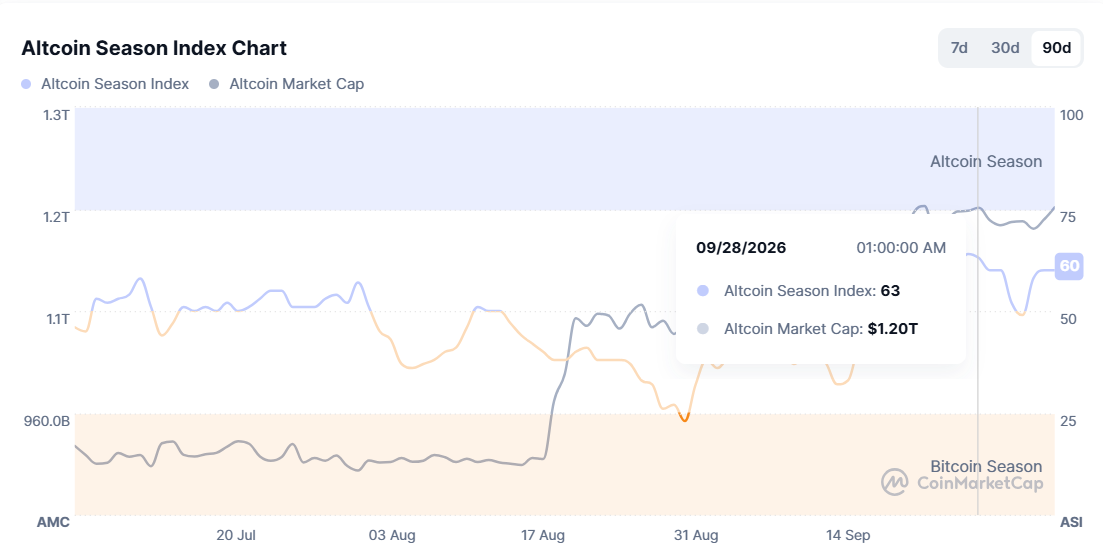Bitcoin Defied Its Historical Worst Month, What Changed This Time? Altcoin Season Index Chart.