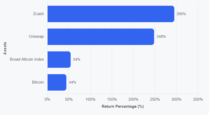 Bitcoin Defied Its Historical Worst Month, What Changed This Time? Three-month returns, selected altcoins vs. Bitcoin