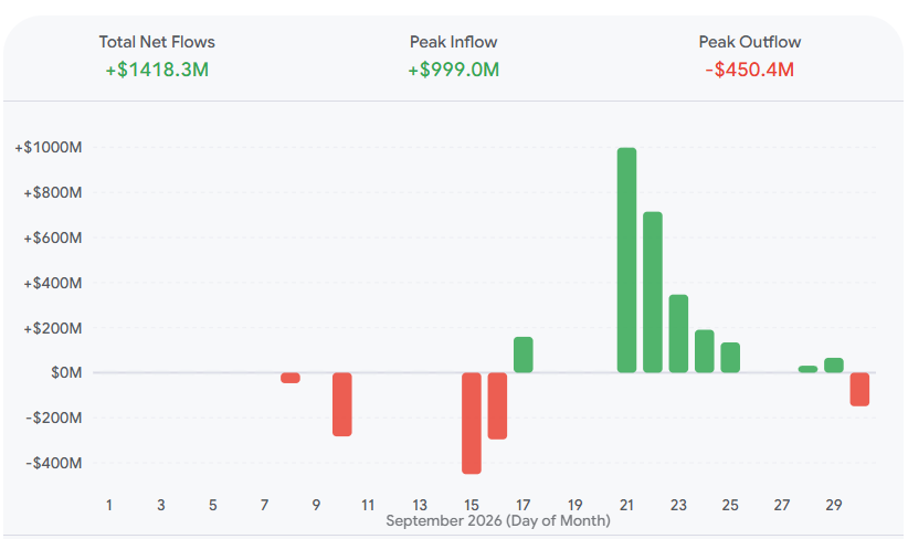 Bitcoin Defied Its Historical Worst Month, What Changed This Time? US spot Bitcoin ETF daily net flows, September 2026