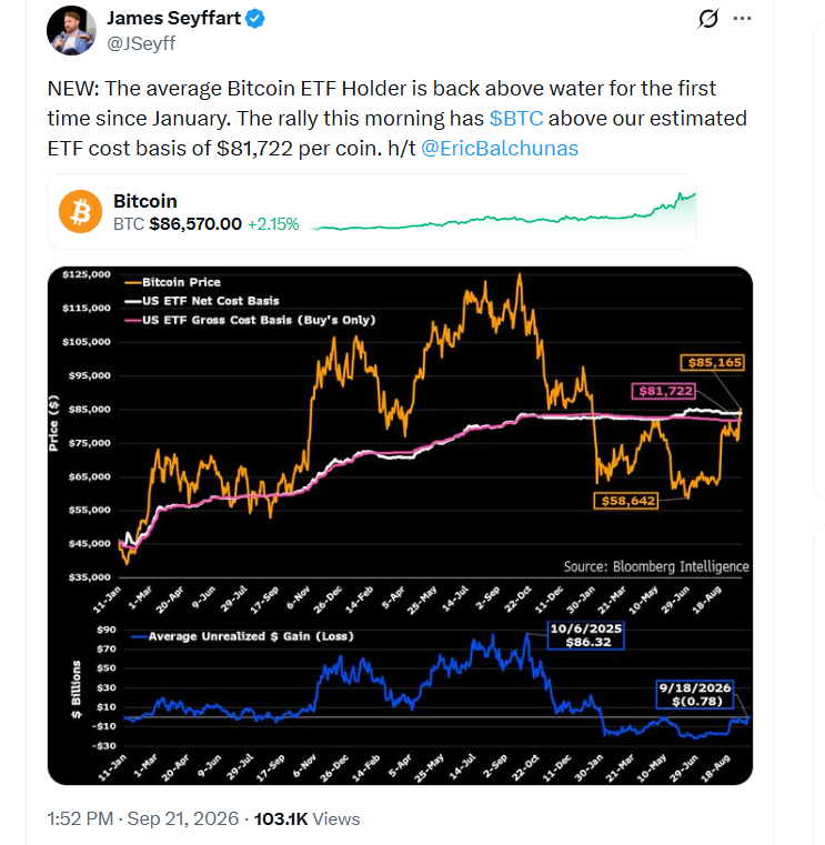 Bitcoin Defied Its Historical Worst Month, What Changed This Time? Tweet by Bloomberg ETF analyst James Seyffart showing Bitcoin's price.