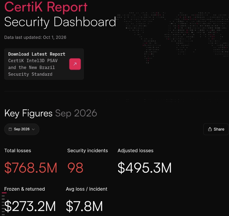 Hackers Steal Over $768 Million in Record-Breaking September